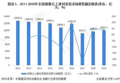 2020年中國家居建材行業市場現狀與退租情況分析 專業市場銷售額總體下降，生態建材銷售逆勢增長